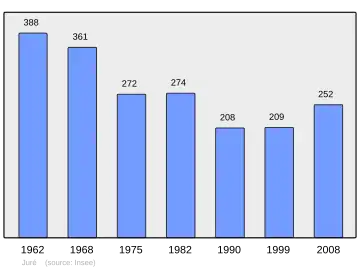 Grafiek inwonertal gemeente