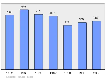 Grafiek inwonertal gemeente
