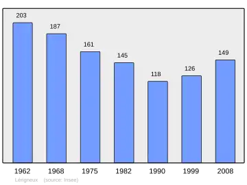 Grafiek inwonertal gemeente