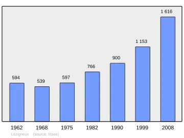 Grafiek inwonertal gemeente