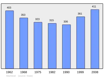 Grafiek inwonertal gemeente