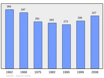 Grafiek inwonertal gemeente