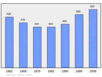 Grafiek inwonertal gemeente