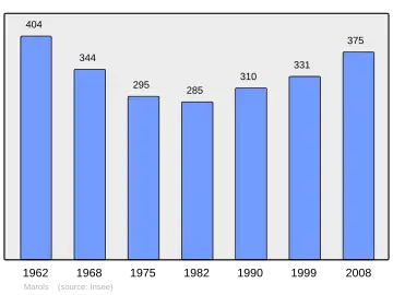 Grafiek inwonertal gemeente