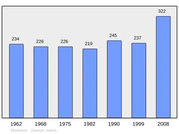 Grafiek inwonertal gemeente