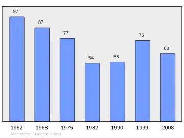 Grafiek inwonertal gemeente
