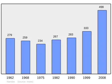 Grafiek inwonertal gemeente