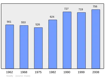 Grafiek inwonertal gemeente