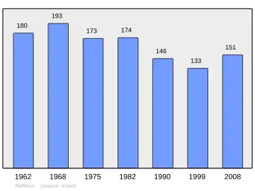 Grafiek inwonertal gemeente