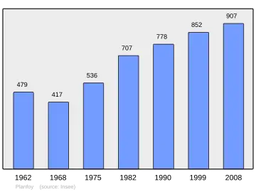 Grafiek inwonertal gemeente