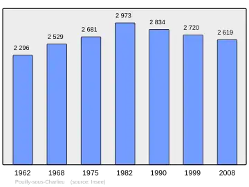 Grafiek inwonertal gemeente