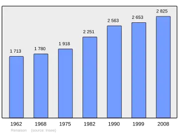 Grafiek inwonertal gemeente