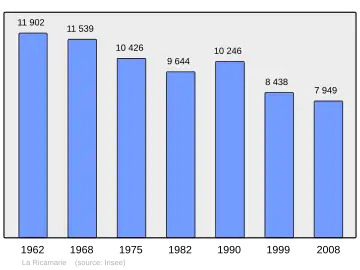 Grafiek inwonertal gemeente