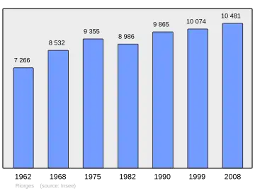 Grafiek inwonertal gemeente