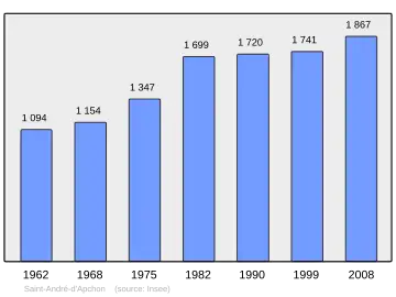 Grafiek inwonertal gemeente