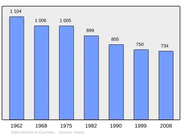 Grafiek inwonertal gemeente