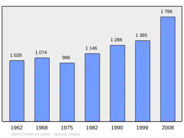 Grafiek inwonertal gemeente