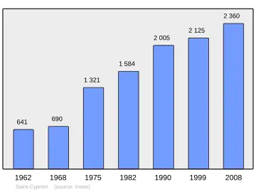 Grafiek inwonertal gemeente