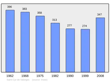 Grafiek inwonertal gemeente