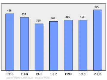 Grafiek inwonertal gemeente