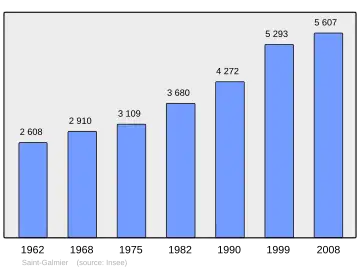 Grafiek inwonertal gemeente
