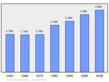 Grafiek inwonertal gemeente
