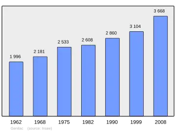 Grafiek inwonertal gemeente