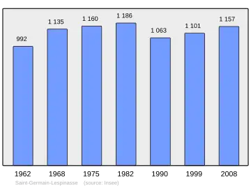 Grafiek inwonertal gemeente