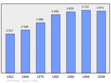Grafiek inwonertal gemeente