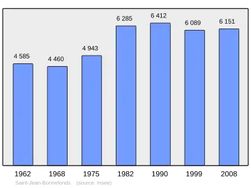 Grafiek inwonertal gemeente