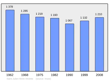 Grafiek inwonertal gemeente