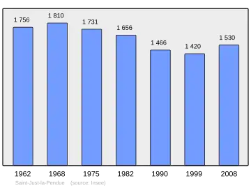 Grafiek inwonertal gemeente