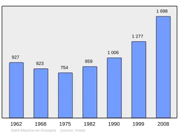 Grafiek inwonertal gemeente