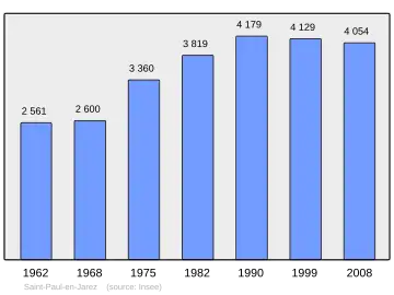 Grafiek inwonertal gemeente