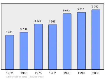 Grafiek inwonertal gemeente