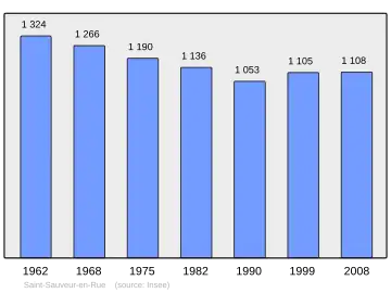 Grafiek inwonertal gemeente