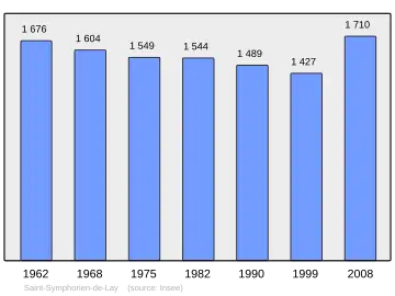 Grafiek inwonertal gemeente