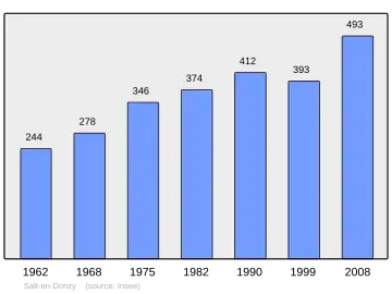 Grafiek inwonertal gemeente
