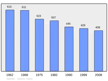 Grafiek inwonertal gemeente
