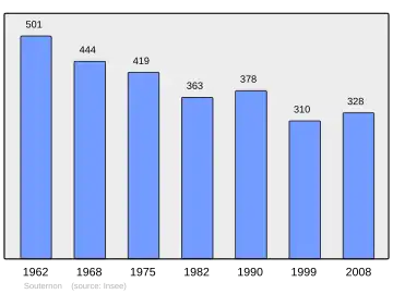 Grafiek inwonertal gemeente