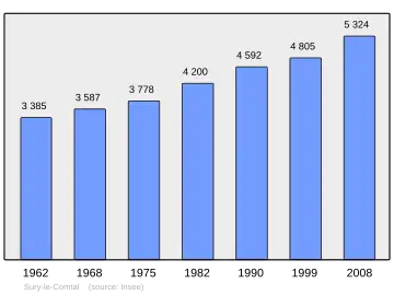 Grafiek inwonertal gemeente