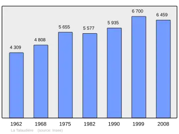 Grafiek inwonertal gemeente