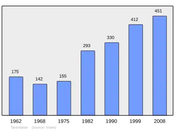 Grafiek inwonertal gemeente