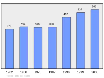 Grafiek inwonertal gemeente