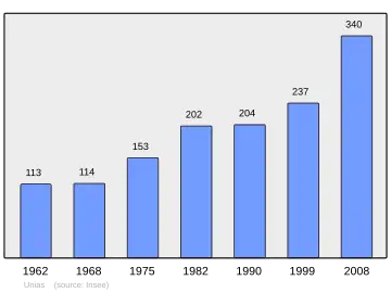 Grafiek inwonertal gemeente