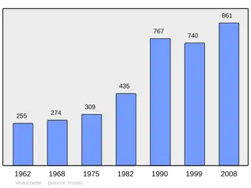 Grafiek inwonertal gemeente