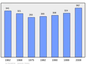 Grafiek inwonertal gemeente