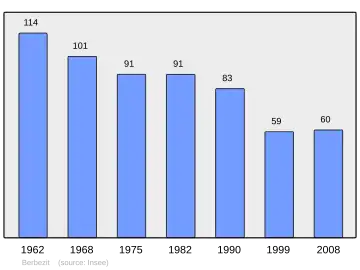 Grafiek inwonertal gemeente