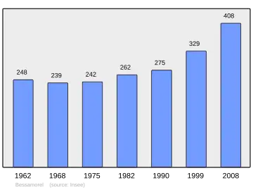 Grafiek inwonertal gemeente
