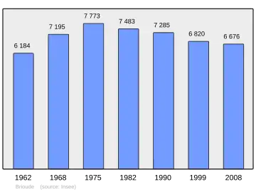 Grafiek inwonertal gemeente